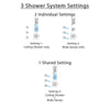 Delta Dryden Chrome Finish Shower System with Control Handle, 3-Setting Diverter, Ceiling Mount Showerhead, and 3 Body Sprays SS14513