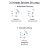 Delta Trinsic Chrome Finish Shower System with Dual Control Handle, 3-Setting Diverter, Showerhead, and 3 Body Sprays SS1725912