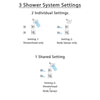 Delta Dryden Chrome Shower System with Dual Control Shower Handle, 3-setting Diverter, Modern Square Showerhead, and 2 Body Sprays SS175185