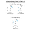 Delta Tesla Chrome Finish Shower System with Dual Thermostatic Control Handle, 3-Setting Diverter, Showerhead, and 3 Body Sprays SS17T25222