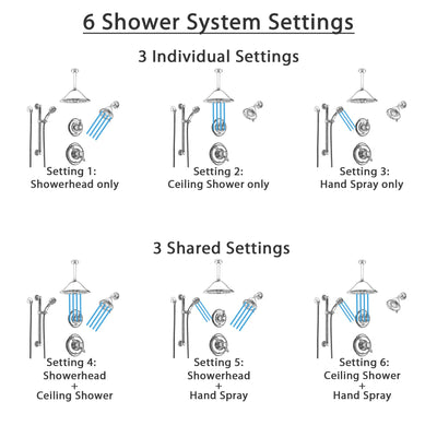 Delta Victorian Chrome Shower System with Dual Thermostatic Control, Diverter, Showerhead, Ceiling Showerhead, and Grab Bar Hand Shower SS17T25525