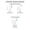 Delta Addison Chrome Finish Shower System with Dual Thermostatic Control Handle, 3-Setting Diverter, Showerhead, and 3 Body Sprays SS17T29212