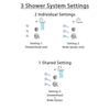 Delta Cassidy Chrome Finish Shower System with Dual Thermostatic Control Handle, 3-Setting Diverter, Showerhead, and 3 Body Sprays SS17T29722